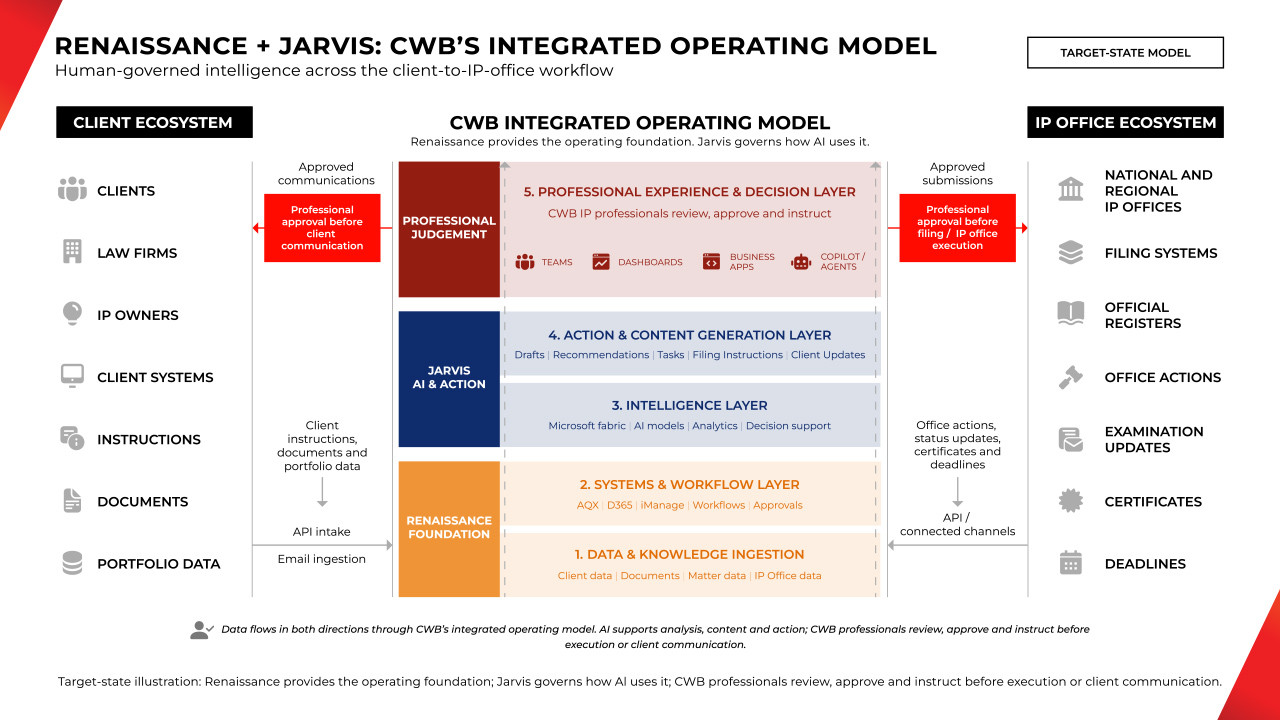  CWB_Website2_Renaissance_Jarvis_Integrated_Operating_Model